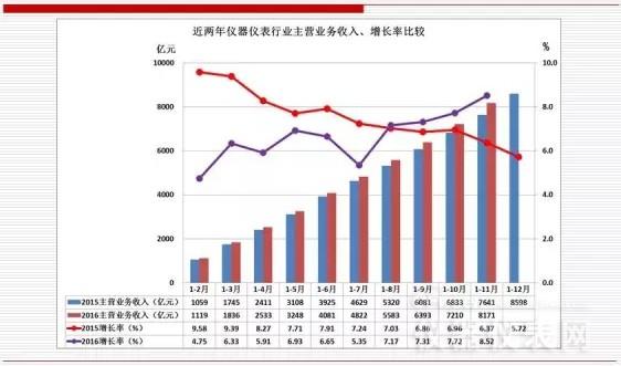 近兩年儀器儀表首要經濟運轉目標比擬(2016年11月) 近兩年儀器儀表首要經濟運轉目標比擬(2016年11月)