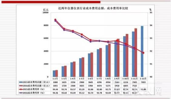 近兩年儀器儀表首要經濟運轉目標比擬(2016年11月) 近兩年儀器儀表首要經濟運轉目標比擬(2016年11月)