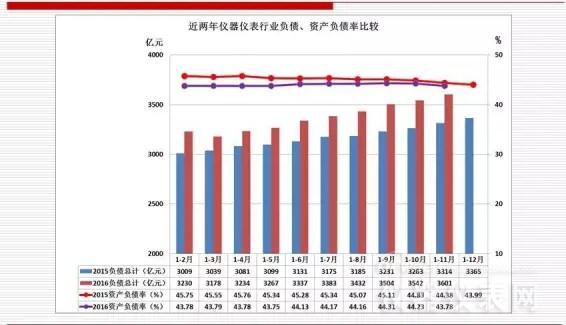近兩年儀器儀表首要經濟運轉目標比擬(2016年11月) 近兩年儀器儀表首要經濟運轉目標比擬(2016年11月)