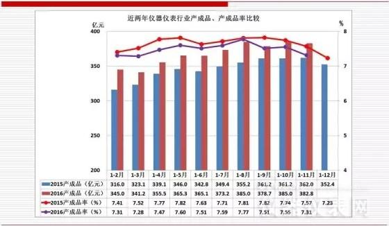 近兩年儀器儀表首要經濟運轉目標比擬(2016年11月) 近兩年儀器儀表首要經濟運轉目標比擬(2016年11月)