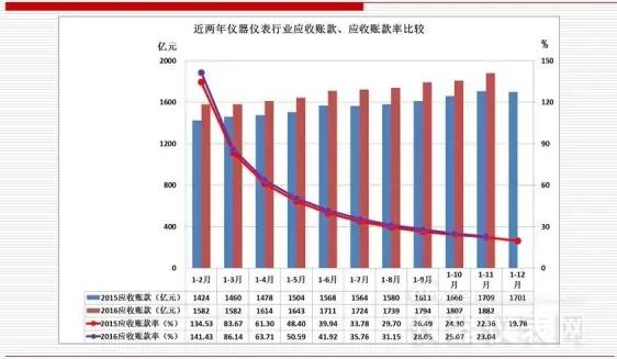 近兩年儀器儀表首要經濟運轉目標比擬(2016年11月) 近兩年儀器儀表首要經濟運轉目標比擬(2016年11月)