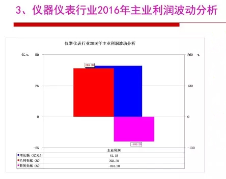 2016年儀器儀表行業經濟運轉環境闡發 2016年儀器儀表行業經濟運轉環境闡發