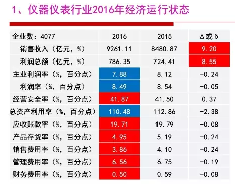 2016年儀器儀表行業經濟運轉環境闡發 2016年儀器儀表行業經濟運轉環境闡發