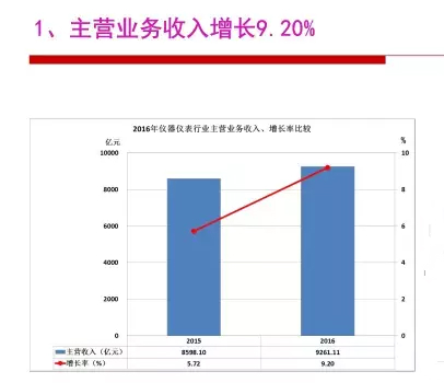 2016年儀器儀表行業經濟運轉環境闡發 2016年儀器儀表行業經濟運轉環境闡發