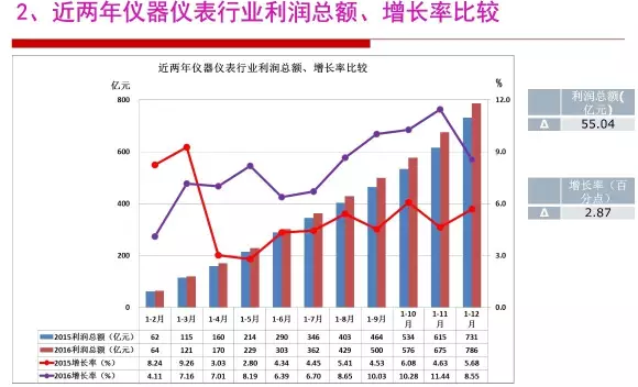 2016年儀器儀表行業經濟運轉環境闡發 2016年儀器儀表行業經濟運轉環境闡發