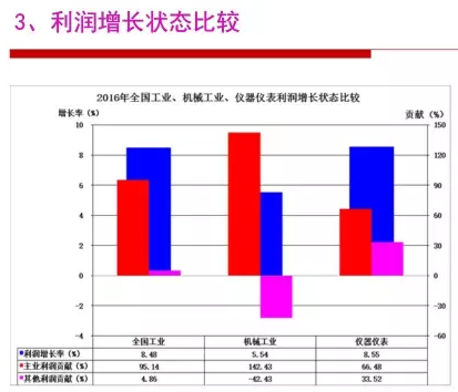 2016年儀器儀表行業經濟運轉環境闡發 2016年儀器儀表行業經濟運轉環境闡發