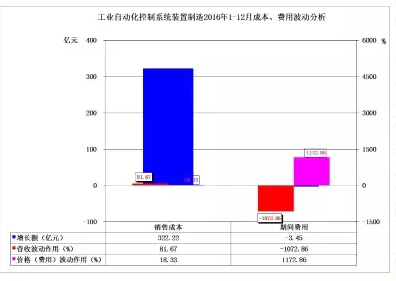 2016年儀器儀表首要子行業經濟運轉概略 2016年儀器儀表首要子行業經濟運轉概略