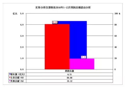 2016年儀器儀表首要子行業經濟運轉概略 2016年儀器儀表首要子行業經濟運轉概略
