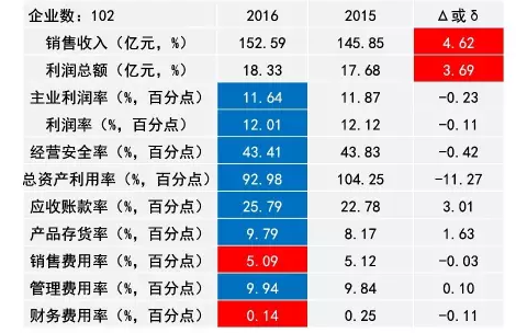 2016年儀器儀表首要子行業經濟運轉概略 2016年儀器儀表首要子行業經濟運轉概略