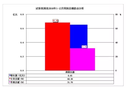 2016年儀器儀表首要子行業經濟運轉概略 2016年儀器儀表首要子行業經濟運轉概略
