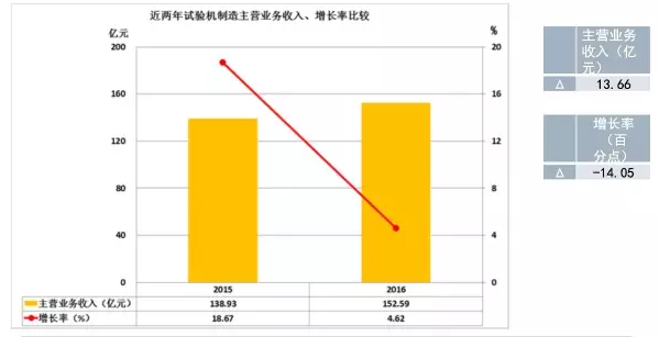 2016年儀器儀表首要子行業經濟運轉概略 2016年儀器儀表首要子行業經濟運轉概略