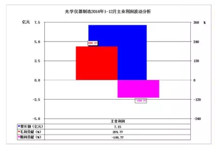 2016年儀器儀表首要子行業經濟運轉概略 2016年儀器儀表首要子行業經濟運轉概略