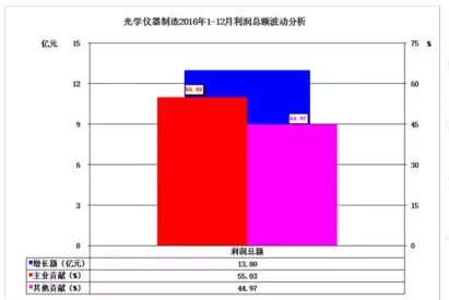 2016年儀器儀表首要子行業經濟運轉概略 2016年儀器儀表首要子行業經濟運轉概略