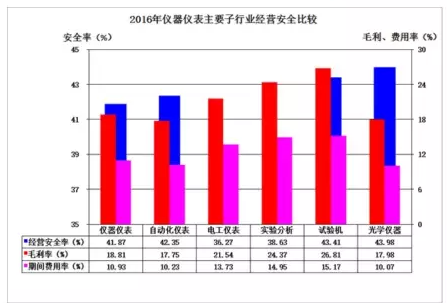 2016年儀器儀表首要子行業經濟運轉概略 2016年儀器儀表首要子行業經濟運轉概略