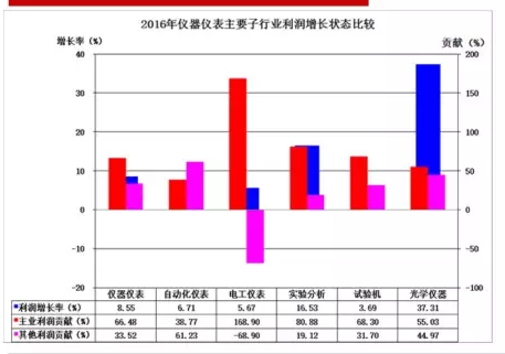 2016年儀器儀表首要子行業經濟運轉概略 2016年儀器儀表首要子行業經濟運轉概略