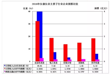2016年儀器儀表首要子行業經濟運轉概略 2016年儀器儀表首要子行業經濟運轉概略
